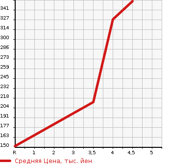 Аукционная статистика: График изменения цены NISSAN Ниссан  SERENA Серена  2015 2000 HC26 20X S HYBRID в зависимости от аукционных оценок