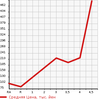 Аукционная статистика: График изменения цены NISSAN Ниссан  SERENA Серена  2012 2000 HC26 20X S- HYBRID в зависимости от аукционных оценок