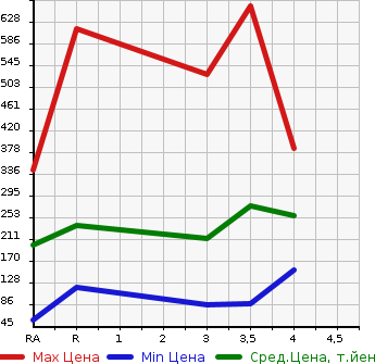 Аукционная статистика: График изменения цены NISSAN Ниссан  SERENA Серена  2014 2000 HC26 20X S- HYBRID в зависимости от аукционных оценок