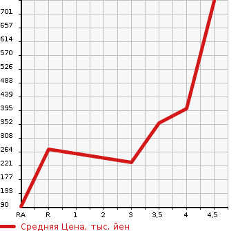Аукционная статистика: График изменения цены NISSAN Ниссан  SERENA Серена  2015 2000 HC26 20X S- HYBRID в зависимости от аукционных оценок