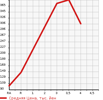 Аукционная статистика: График изменения цены NISSAN Ниссан  SERENA Серена  2014 2000 HC26 20X S-HV ADVANCE TOSE-FP в зависимости от аукционных оценок
