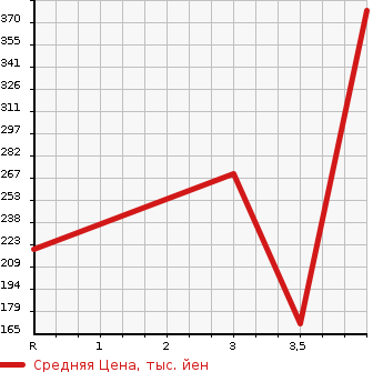 Аукционная статистика: График изменения цены NISSAN Ниссан  SERENA Серена  2014 2000 HC26 20X S-HYBRID в зависимости от аукционных оценок