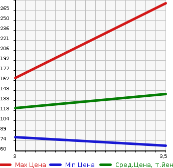 Аукционная статистика: График изменения цены NISSAN Ниссан  SERENA Серена  2012 2000 HC26 20X_HV в зависимости от аукционных оценок