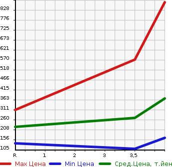 Аукционная статистика: График изменения цены NISSAN Ниссан  SERENA Серена  2014 2000 HC26 20X_HV в зависимости от аукционных оценок