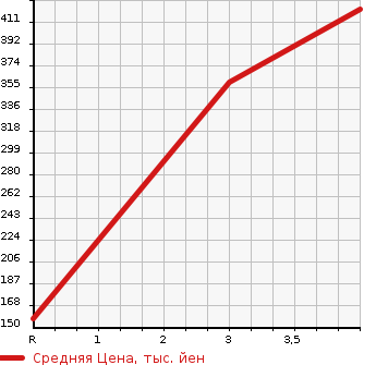 Аукционная статистика: График изменения цены NISSAN Ниссан  SERENA Серена  2015 2000 HC26 20X_HV в зависимости от аукционных оценок