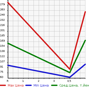 Аукционная статистика: График изменения цены NISSAN Ниссан  SERENA Серена  2013 2000 HC26 20X_S-HV в зависимости от аукционных оценок