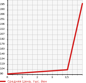 Аукционная статистика: График изменения цены NISSAN Ниссан  SERENA Серена  2013 2000 HC26 20X_S_HV в зависимости от аукционных оценок