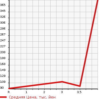 Аукционная статистика: График изменения цены NISSAN Ниссан  SERENA Серена  2013 2000 HC26 RIDER в зависимости от аукционных оценок