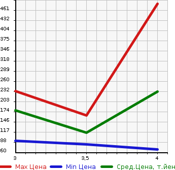 Аукционная статистика: График изменения цены NISSAN Ниссан  SERENA Серена  2013 2000 HC26 RIDER BLACK LINE HV в зависимости от аукционных оценок