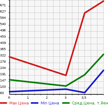 Аукционная статистика: График изменения цены NISSAN Ниссан  SERENA Серена  2013 2000 HC26 RIDER BLACK LINE S HYBRID в зависимости от аукционных оценок