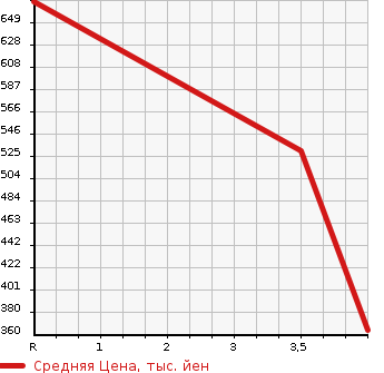 Аукционная статистика: График изменения цены NISSAN Ниссан  SERENA Серена  2014 2000 HC26 RIDER BLACK LINE S- в зависимости от аукционных оценок