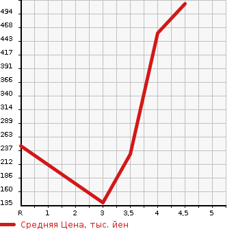 Аукционная статистика: График изменения цены NISSAN Ниссан  SERENA Серена  2013 2000 HC26 RIDER BLACK LINE S- HYBRID в зависимости от аукционных оценок