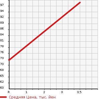 Аукционная статистика: График изменения цены NISSAN Ниссан  SERENA Серена  2013 2000 HC26 RIDER BLACK LINE S-H в зависимости от аукционных оценок