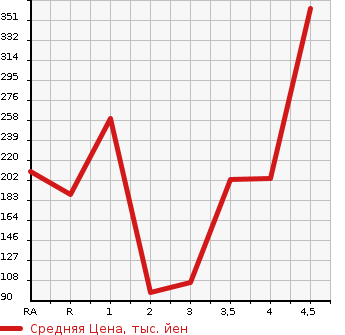 Аукционная статистика: График изменения цены NISSAN Ниссан  SERENA Серена  2013 2000 HC26 RIDER BLACK LINE S-HV в зависимости от аукционных оценок