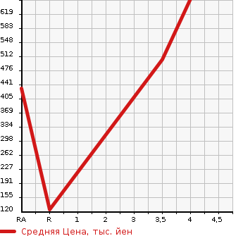 Аукционная статистика: График изменения цены NISSAN Ниссан  SERENA Серена  2015 2000 HC26 RIDER BLACK LINE S-HV в зависимости от аукционных оценок