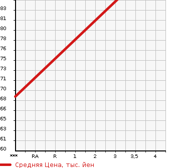 Аукционная статистика: График изменения цены NISSAN Ниссан  SERENA Серена  2015 2000 HC26 RIDER BLACK LINE S-HV ADVANCE DOSE- в зависимости от аукционных оценок