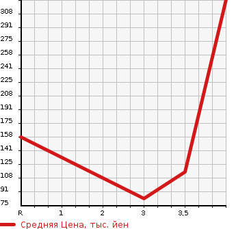 Аукционная статистика: График изменения цены NISSAN Ниссан  SERENA Серена  2013 2000 HC26 RIDER BLACK LINE S-HYBRID в зависимости от аукционных оценок