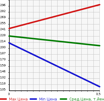 Аукционная статистика: График изменения цены NISSAN Ниссан  SERENA Серена  2014 2000 HC26 RIDER BLACK LINE S-HYBRID в зависимости от аукционных оценок