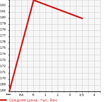 Аукционная статистика: График изменения цены NISSAN Ниссан  SERENA Серена  2013 2000 HC26 RIDER HV в зависимости от аукционных оценок