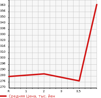 Аукционная статистика: График изменения цены NISSAN Ниссан  SERENA Серена  2013 2000 HC26 RIDER P SPECIFICATIONS B LINE S-HV в зависимости от аукционных оценок