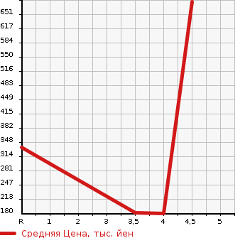 Аукционная статистика: График изменения цены NISSAN Ниссан  SERENA Серена  2013 2000 HC26 RIDER PAFO SPECIFICATIONS SHV в зависимости от аукционных оценок