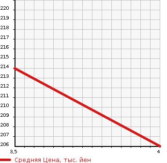 Аукционная статистика: График изменения цены NISSAN Ниссан  SERENA Серена  2012 2000 HC26 RIDER S- HYBRID в зависимости от аукционных оценок