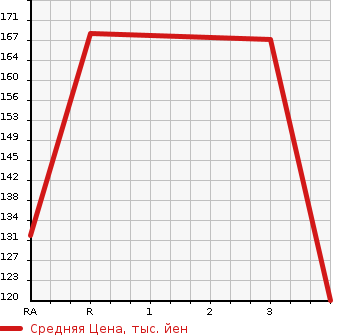 Аукционная статистика: График изменения цены NISSAN Ниссан  SERENA Серена  2013 2000 HC26 S-HV 20X в зависимости от аукционных оценок
