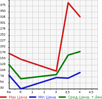 Аукционная статистика: График изменения цены NISSAN Ниссан  SERENA Серена  2012 2000 HFC26  в зависимости от аукционных оценок