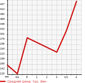 Аукционная статистика: График изменения цены NISSAN Ниссан  SERENA Серена  2014 2000 HFC26  в зависимости от аукционных оценок