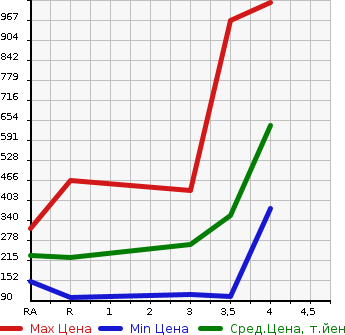 Аукционная статистика: График изменения цены NISSAN Ниссан  SERENA Серена  2015 2000 HFC26  в зависимости от аукционных оценок
