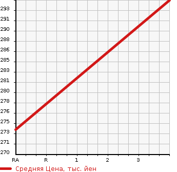 Аукционная статистика: График изменения цены NISSAN Ниссан  SERENA Серена  2014 2000 HFC26 ENCHANTE STEP TYPE в зависимости от аукционных оценок
