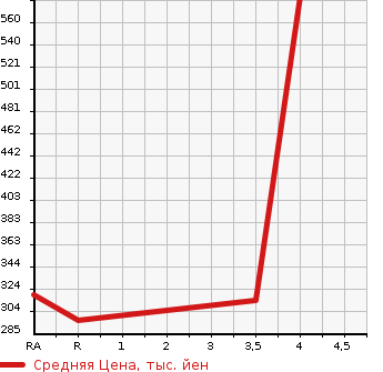 Аукционная статистика: График изменения цены NISSAN Ниссан  SERENA Серена  2015 2000 HFC26 H STAR S-HV ADVAN SE-FP в зависимости от аукционных оценок
