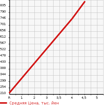 Аукционная статистика: График изменения цены NISSAN Ниссан  SERENA Серена  2015 2000 HFC26 H STAR V AERO MODOSEFTESHVASEF в зависимости от аукционных оценок