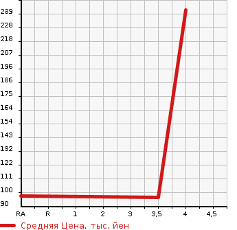 Аукционная статистика: График изменения цены NISSAN Ниссан  SERENA Серена  2012 2000 HFC26 HIGHWAY S S-HV AERO MODE в зависимости от аукционных оценок