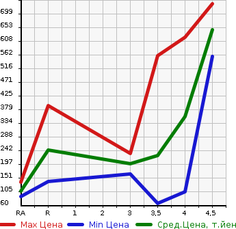 Аукционная статистика: График изменения цены NISSAN Ниссан  SERENA Серена  2013 2000 HFC26 HIGHWAY S S-HV AERO MODE в зависимости от аукционных оценок
