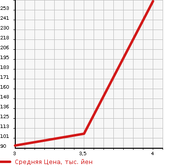 Аукционная статистика: График изменения цены NISSAN Ниссан  SERENA Серена  2012 2000 HFC26 HIGHWAY STAR в зависимости от аукционных оценок