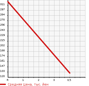 Аукционная статистика: График изменения цены NISSAN Ниссан  SERENA Серена  2015 2000 HFC26 HIGHWAY STAR в зависимости от аукционных оценок