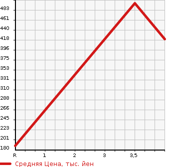 Аукционная статистика: График изменения цены NISSAN Ниссан  SERENA Серена  2014 2000 HFC26 HIGHWAY STAR G A SAFETY P S HYBRID в зависимости от аукционных оценок