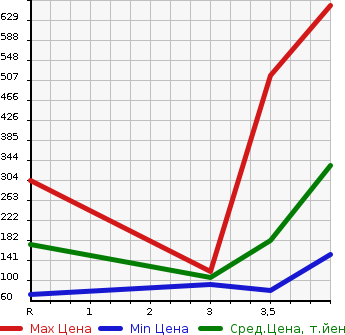 Аукционная статистика: График изменения цены NISSAN Ниссан  SERENA Серена  2012 2000 HFC26 HIGHWAY STAR G S HYBRID в зависимости от аукционных оценок