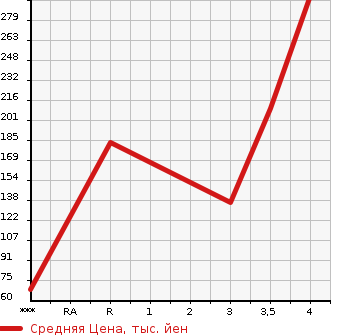Аукционная статистика: График изменения цены NISSAN Ниссан  SERENA Серена  2013 2000 HFC26 HIGHWAY STAR G S HYBRID в зависимости от аукционных оценок