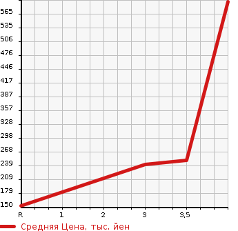Аукционная статистика: График изменения цены NISSAN Ниссан  SERENA Серена  2014 2000 HFC26 HIGHWAY STAR G S HYBRID в зависимости от аукционных оценок
