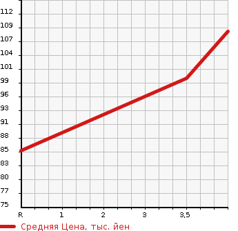 Аукционная статистика: График изменения цены NISSAN Ниссан  SERENA Серена  2013 2000 HFC26 HIGHWAY STAR G S- ASH B в зависимости от аукционных оценок