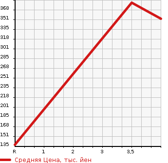 Аукционная статистика: График изменения цены NISSAN Ниссан  SERENA Серена  2013 2000 HFC26 HIGHWAY STAR G S-HYBRID в зависимости от аукционных оценок
