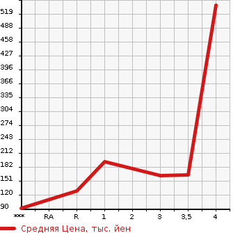 Аукционная статистика: График изменения цены NISSAN Ниссан  SERENA Серена  2013 2000 HFC26 HIGHWAY STAR G_HV в зависимости от аукционных оценок
