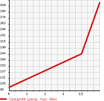 Аукционная статистика: График изменения цены NISSAN Ниссан  SERENA Серена  2013 2000 HFC26 HIGHWAY STAR G_HV AERO MODE в зависимости от аукционных оценок