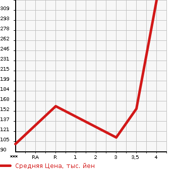Аукционная статистика: График изменения цены NISSAN Ниссан  SERENA Серена  2012 2000 HFC26 HIGHWAY STAR HV в зависимости от аукционных оценок