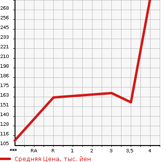 Аукционная статистика: График изменения цены NISSAN Ниссан  SERENA Серена  2013 2000 HFC26 HIGHWAY STAR HV в зависимости от аукционных оценок