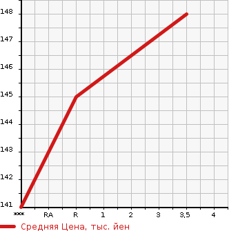 Аукционная статистика: График изменения цены NISSAN Ниссан  SERENA Серена  2015 2000 HFC26 HIGHWAY STAR HV в зависимости от аукционных оценок