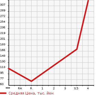 Аукционная статистика: График изменения цены NISSAN Ниссан  SERENA Серена  2013 2000 HFC26 HIGHWAY STAR HV_V AERO MODE в зависимости от аукционных оценок