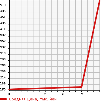 Аукционная статистика: График изменения цены NISSAN Ниссан  SERENA Серена  2015 2000 HFC26 HIGHWAY STAR HV_V SELECTION в зависимости от аукционных оценок